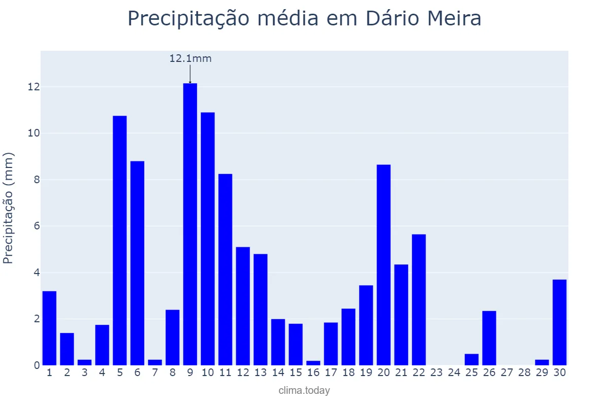 Precipitação em abril em Dário Meira, BA, BR