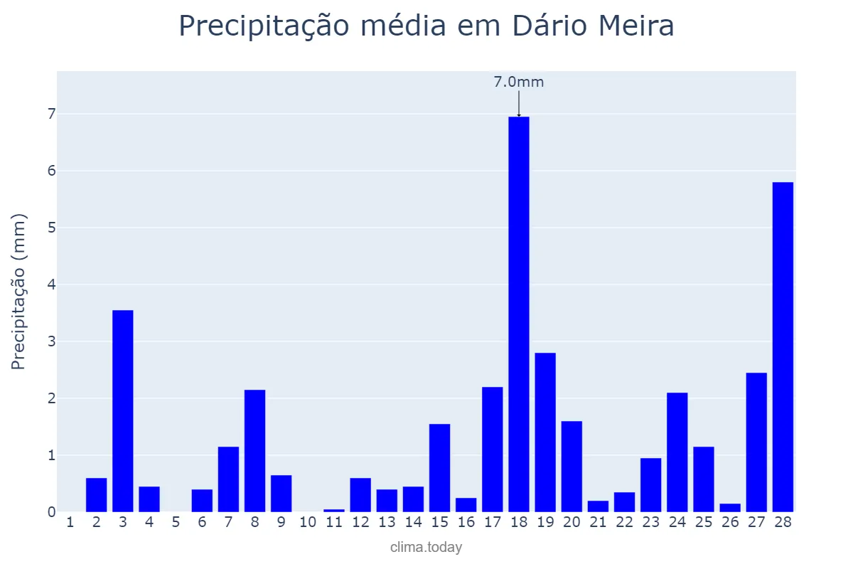 Precipitação em fevereiro em Dário Meira, BA, BR