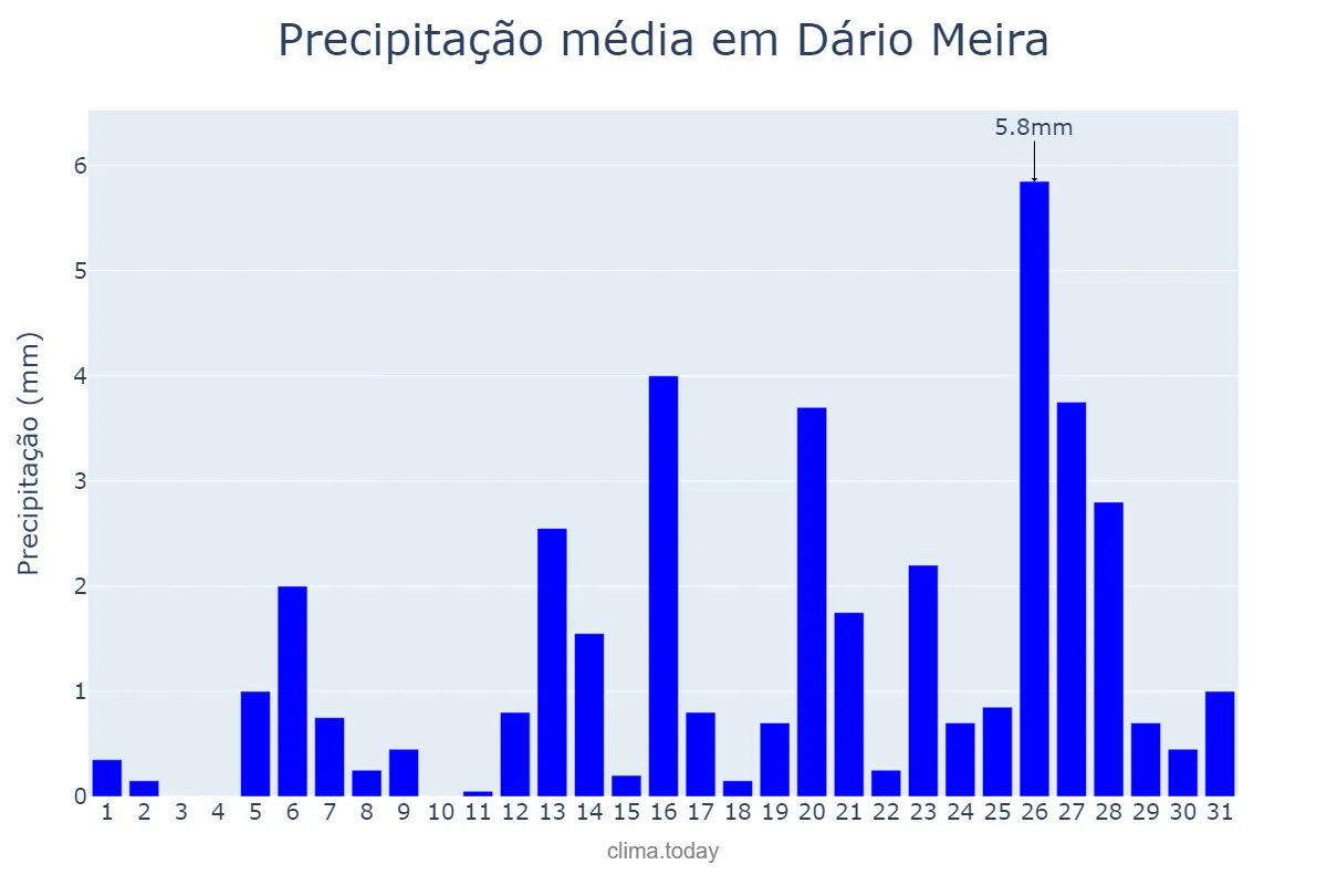 Precipitação em julho em Dário Meira, BA, BR