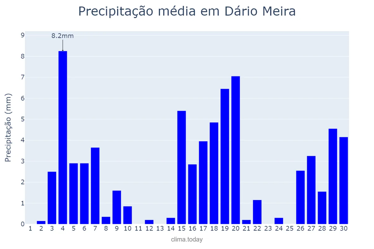 Precipitação em junho em Dário Meira, BA, BR