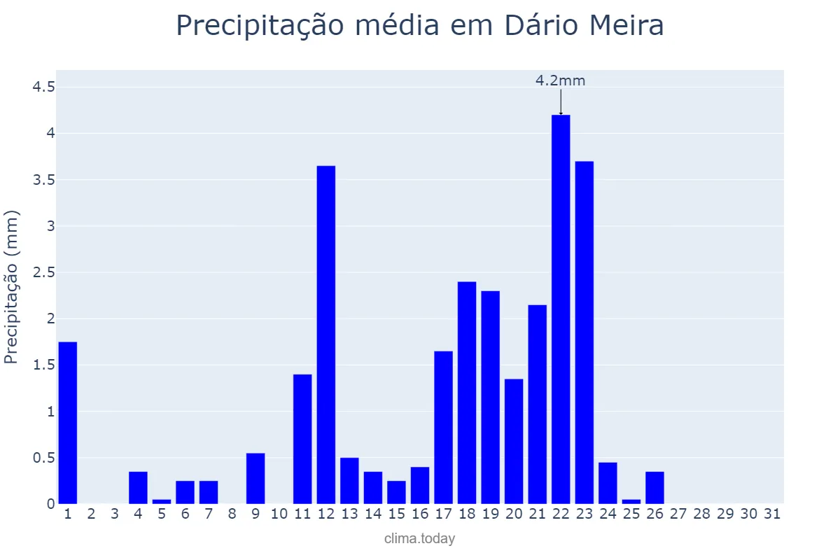 Precipitação em maio em Dário Meira, BA, BR