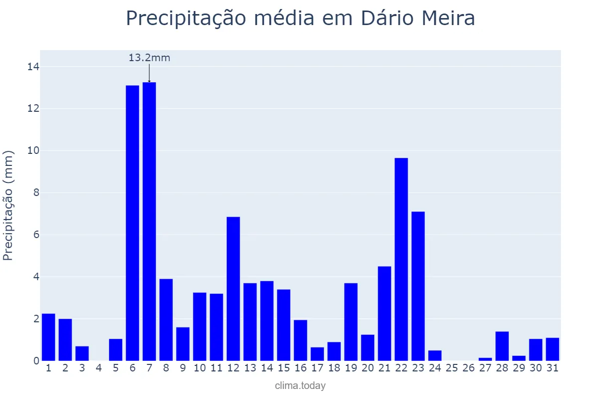 Precipitação em marco em Dário Meira, BA, BR