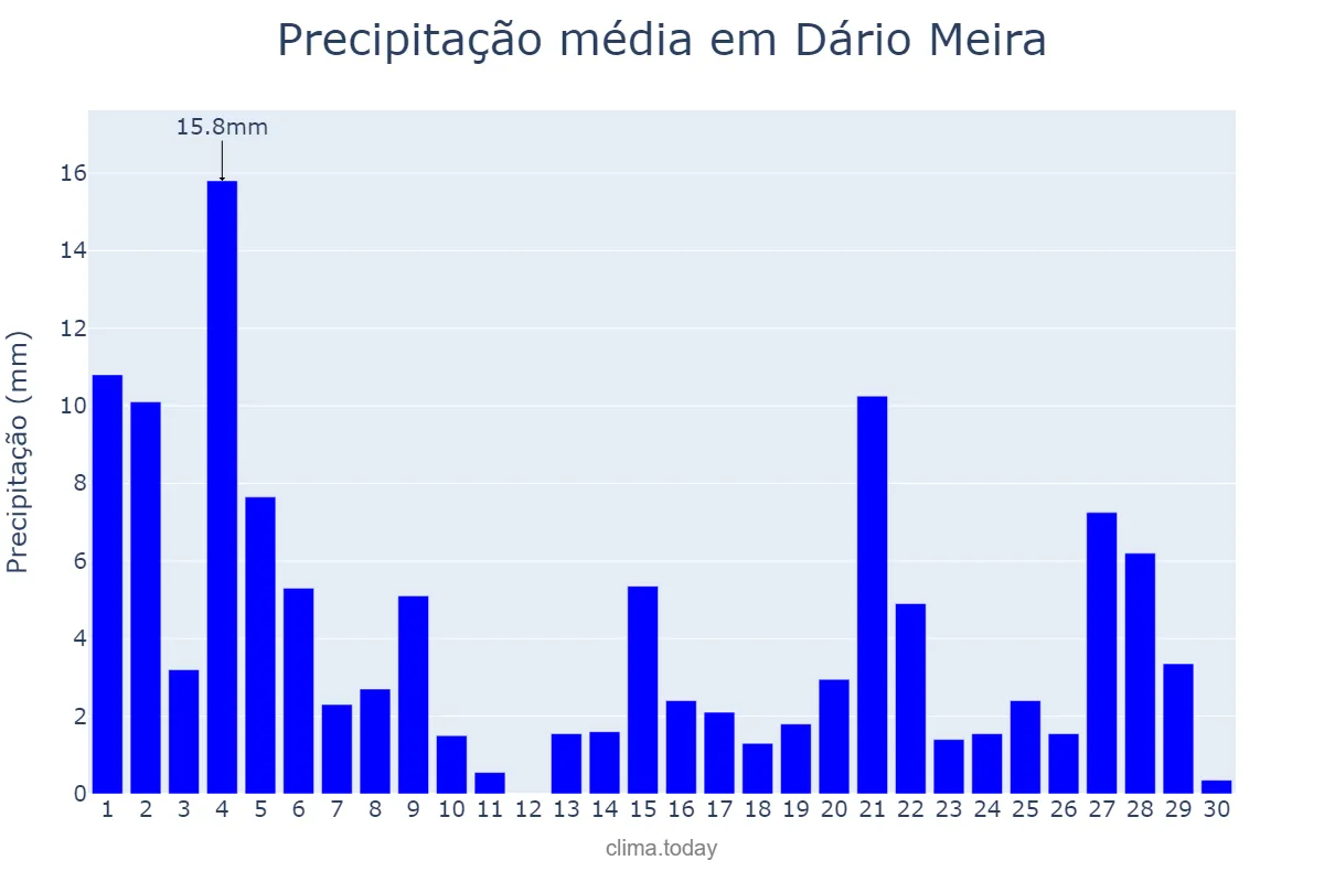 Precipitação em novembro em Dário Meira, BA, BR