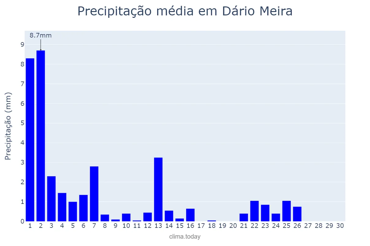 Precipitação em setembro em Dário Meira, BA, BR