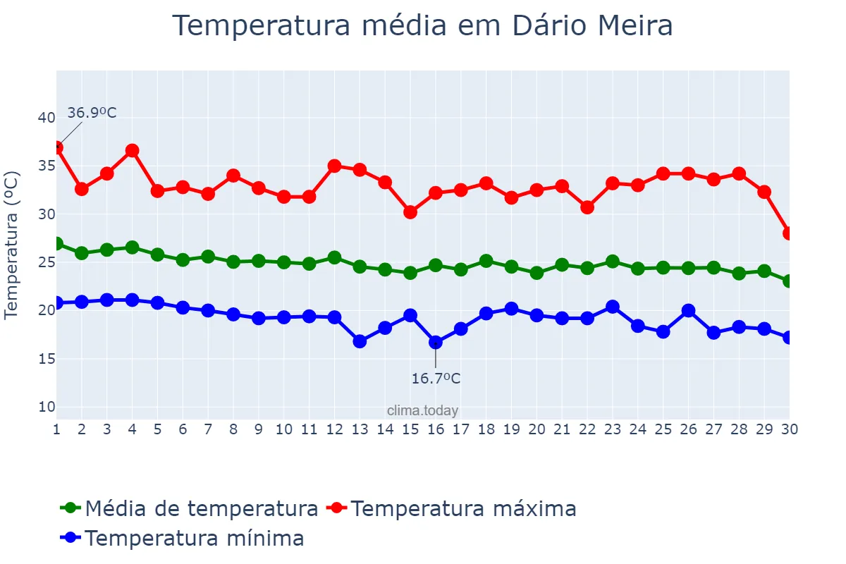 Temperatura em abril em Dário Meira, BA, BR