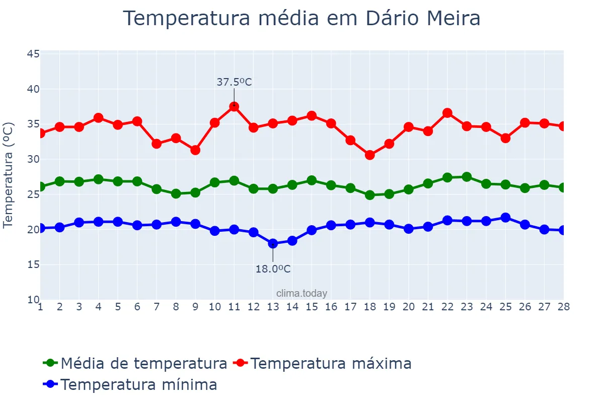 Temperatura em fevereiro em Dário Meira, BA, BR