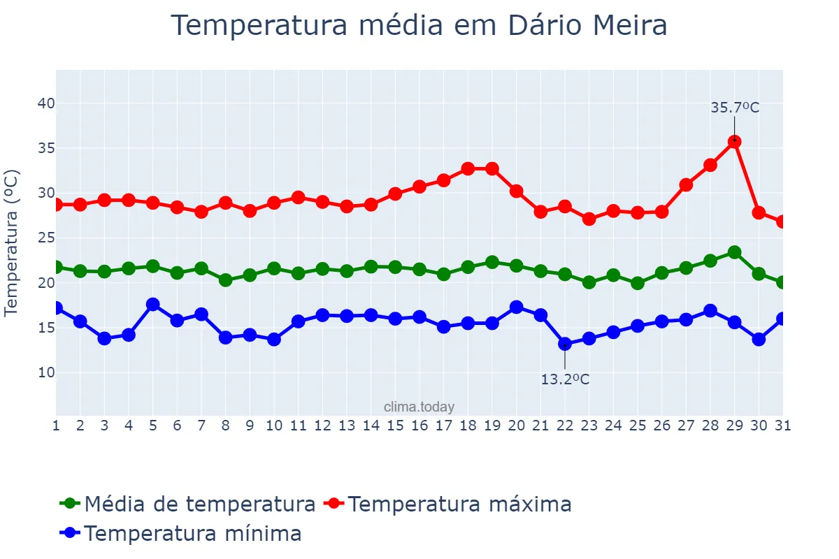 Temperatura em julho em Dário Meira, BA, BR