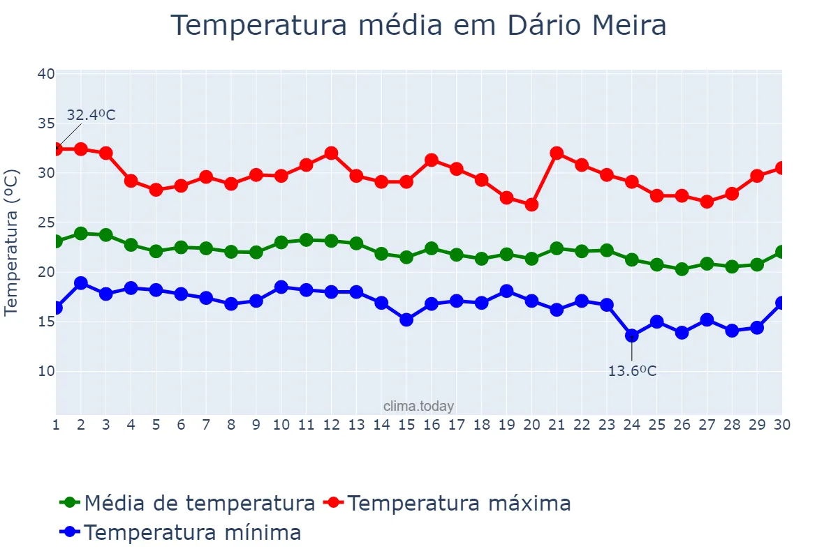 Temperatura em junho em Dário Meira, BA, BR