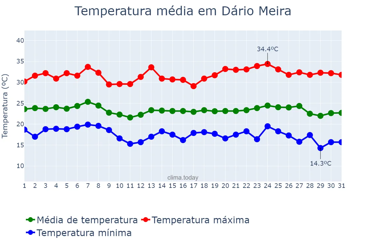 Temperatura em maio em Dário Meira, BA, BR