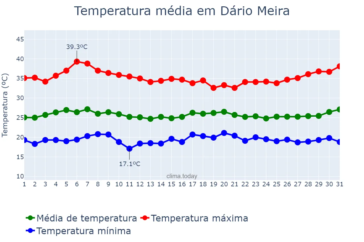 Temperatura em marco em Dário Meira, BA, BR