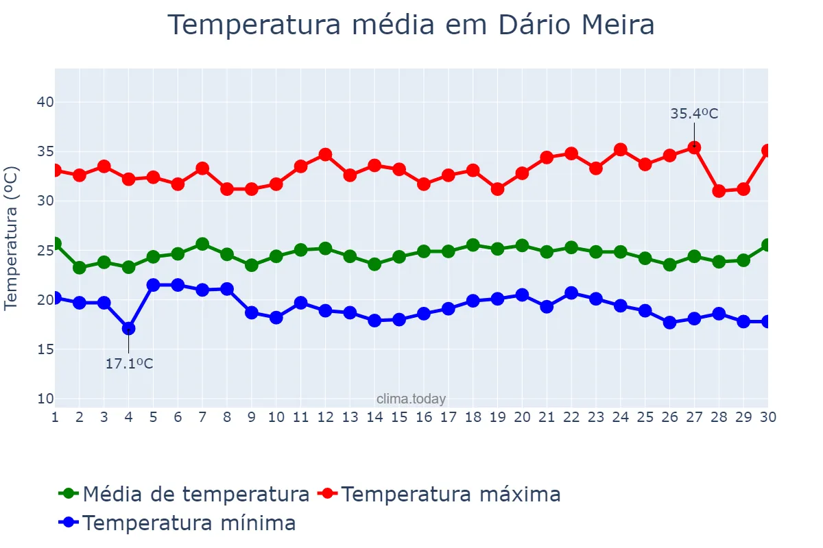 Temperatura em novembro em Dário Meira, BA, BR