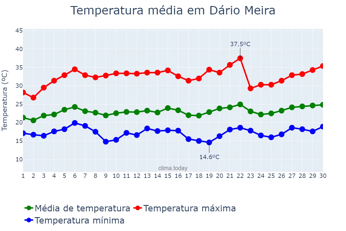 Temperatura em setembro em Dário Meira, BA, BR
