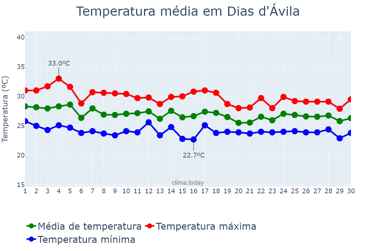 Temperatura em abril em Dias d'Ávila, BA, BR