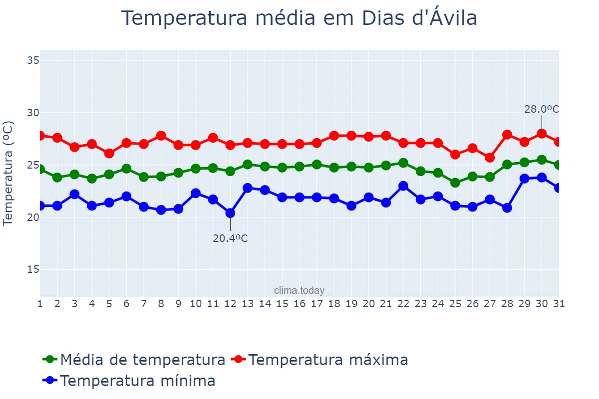 Temperatura em agosto em Dias d'Ávila, BA, BR