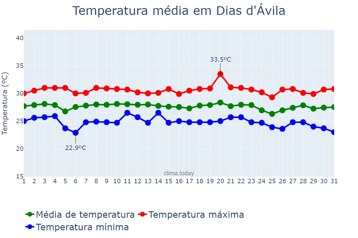 Temperatura em dezembro em Dias d'Ávila, BA, BR