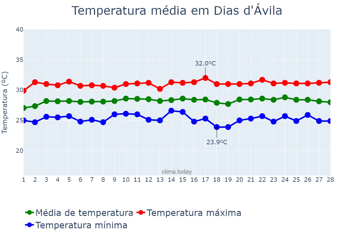 Temperatura em fevereiro em Dias d'Ávila, BA, BR