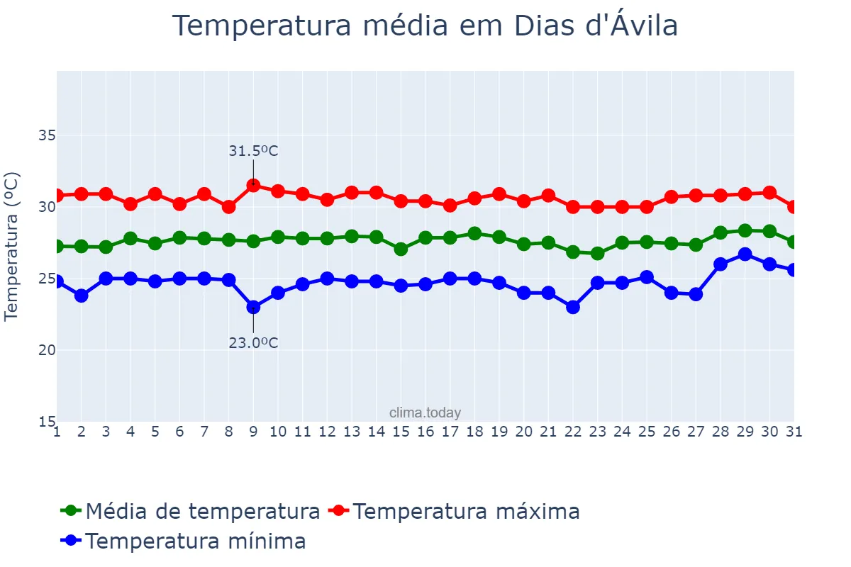 Temperatura em janeiro em Dias d'Ávila, BA, BR