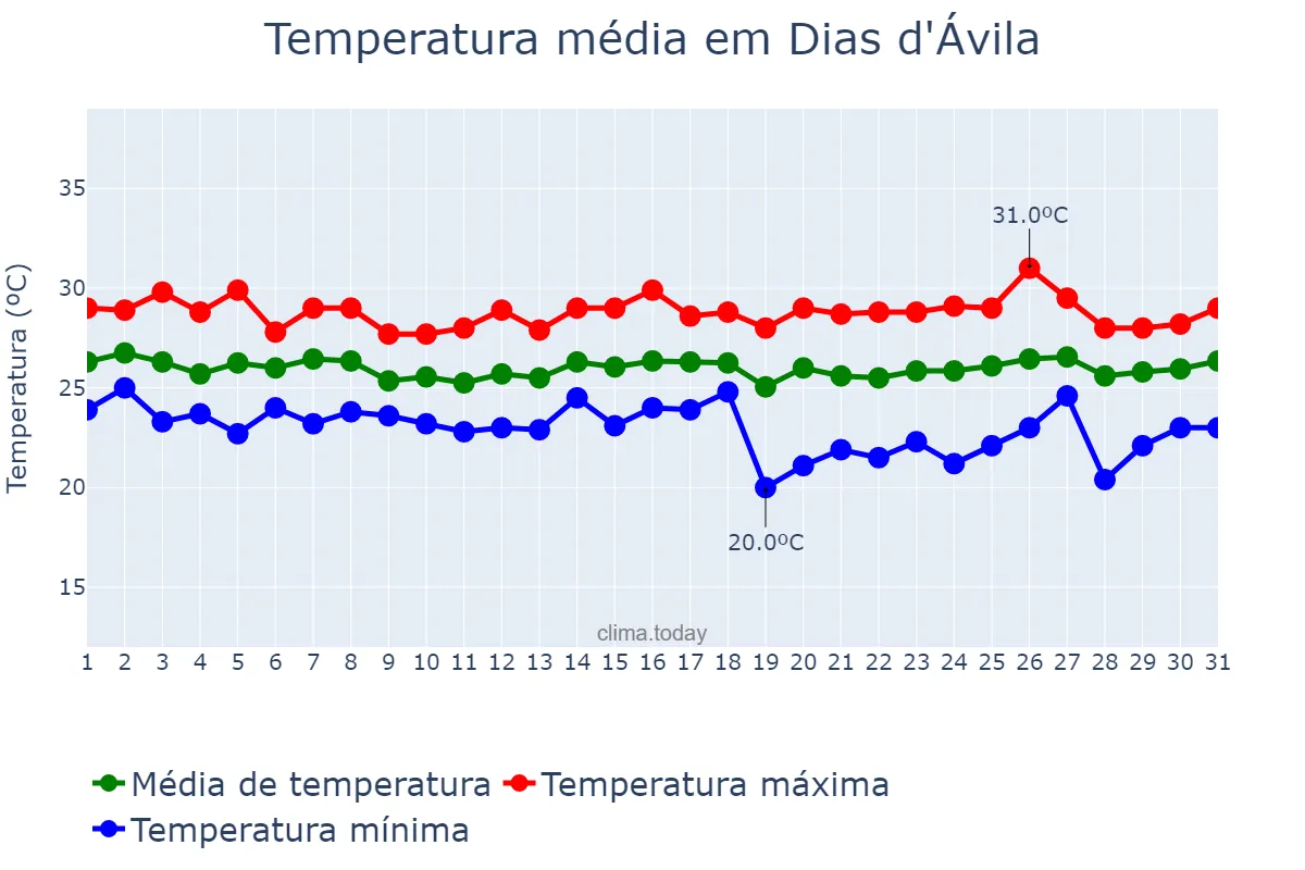 Temperatura em maio em Dias d'Ávila, BA, BR