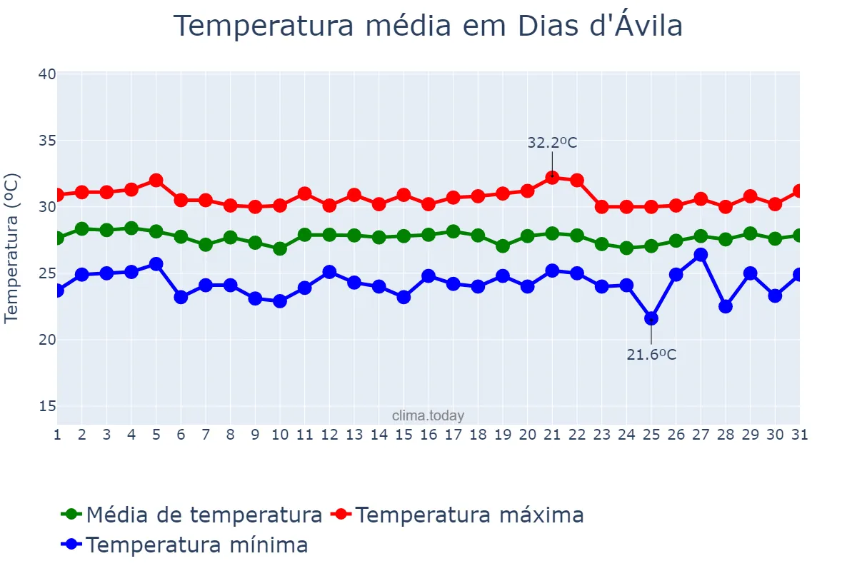 Temperatura em marco em Dias d'Ávila, BA, BR