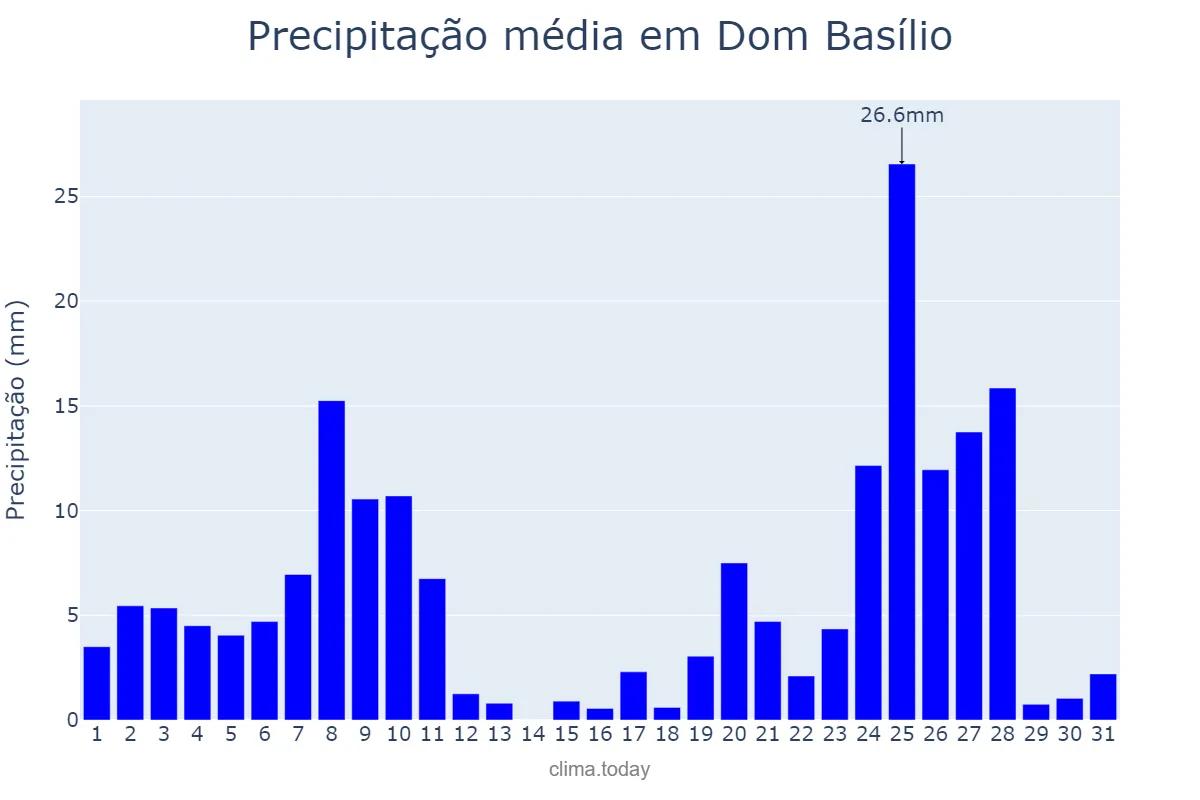 Precipitação em dezembro em Dom Basílio, BA, BR