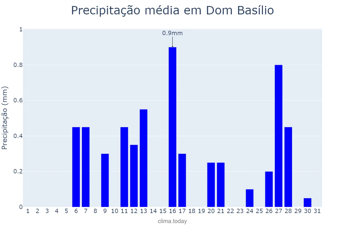 Precipitação em julho em Dom Basílio, BA, BR