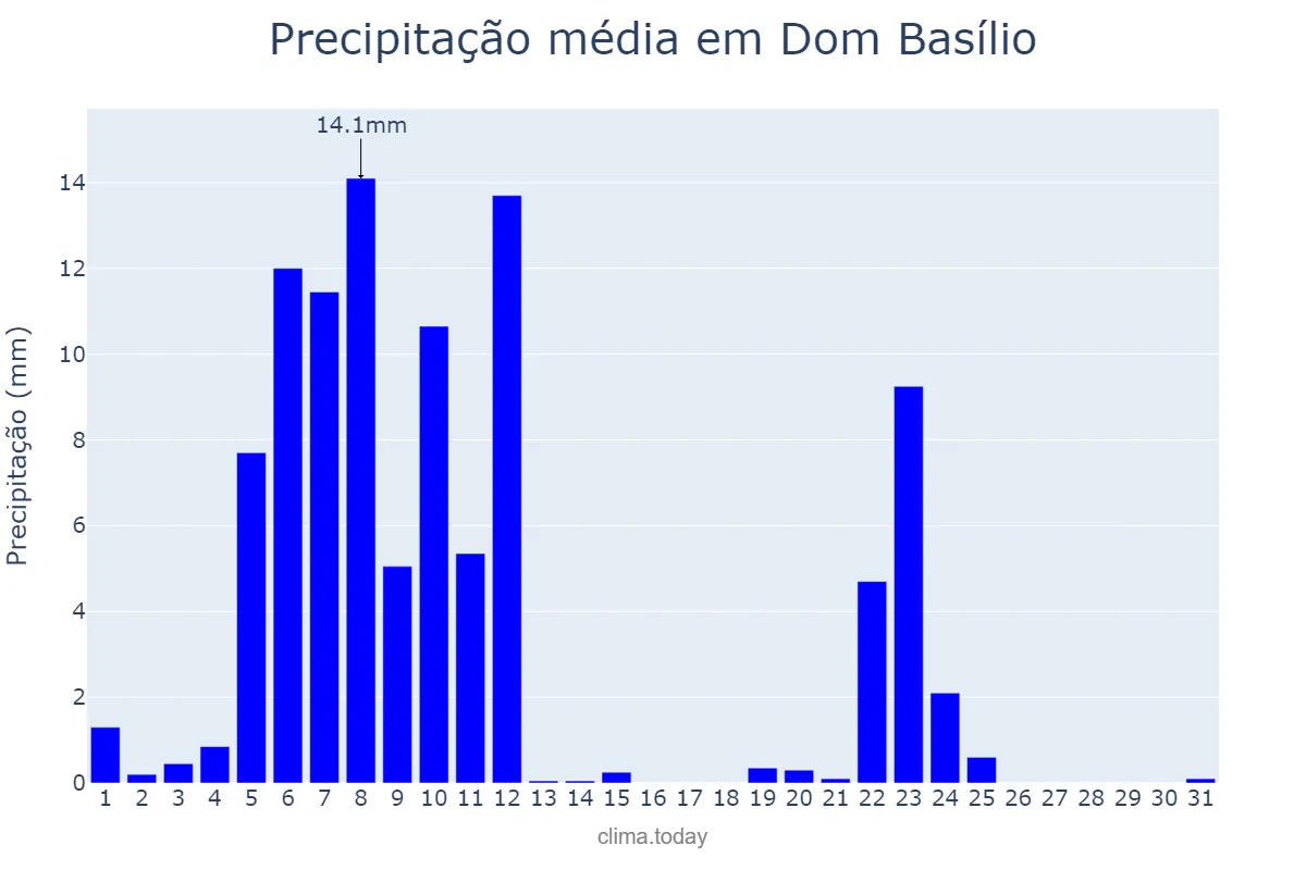 Precipitação em marco em Dom Basílio, BA, BR