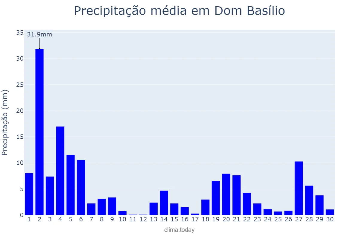 Precipitação em novembro em Dom Basílio, BA, BR