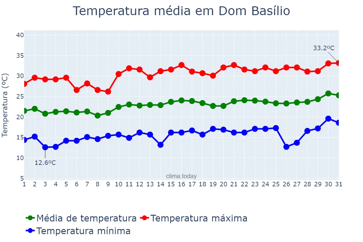Temperatura em agosto em Dom Basílio, BA, BR