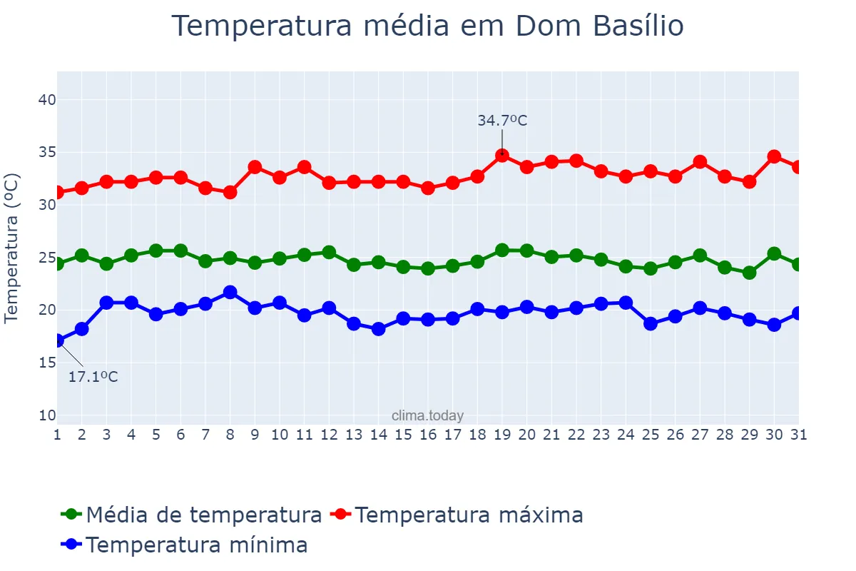 Temperatura em dezembro em Dom Basílio, BA, BR
