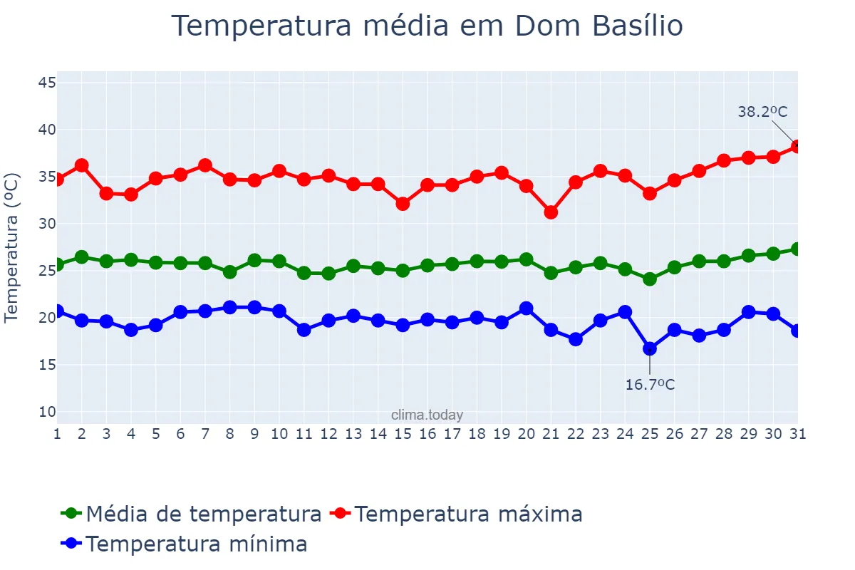 Temperatura em marco em Dom Basílio, BA, BR