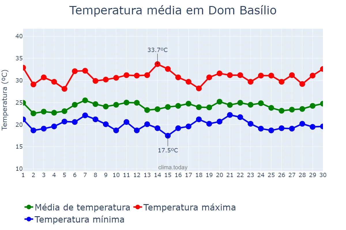 Temperatura em novembro em Dom Basílio, BA, BR