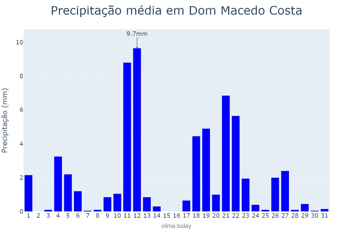Precipitação em maio em Dom Macedo Costa, BA, BR