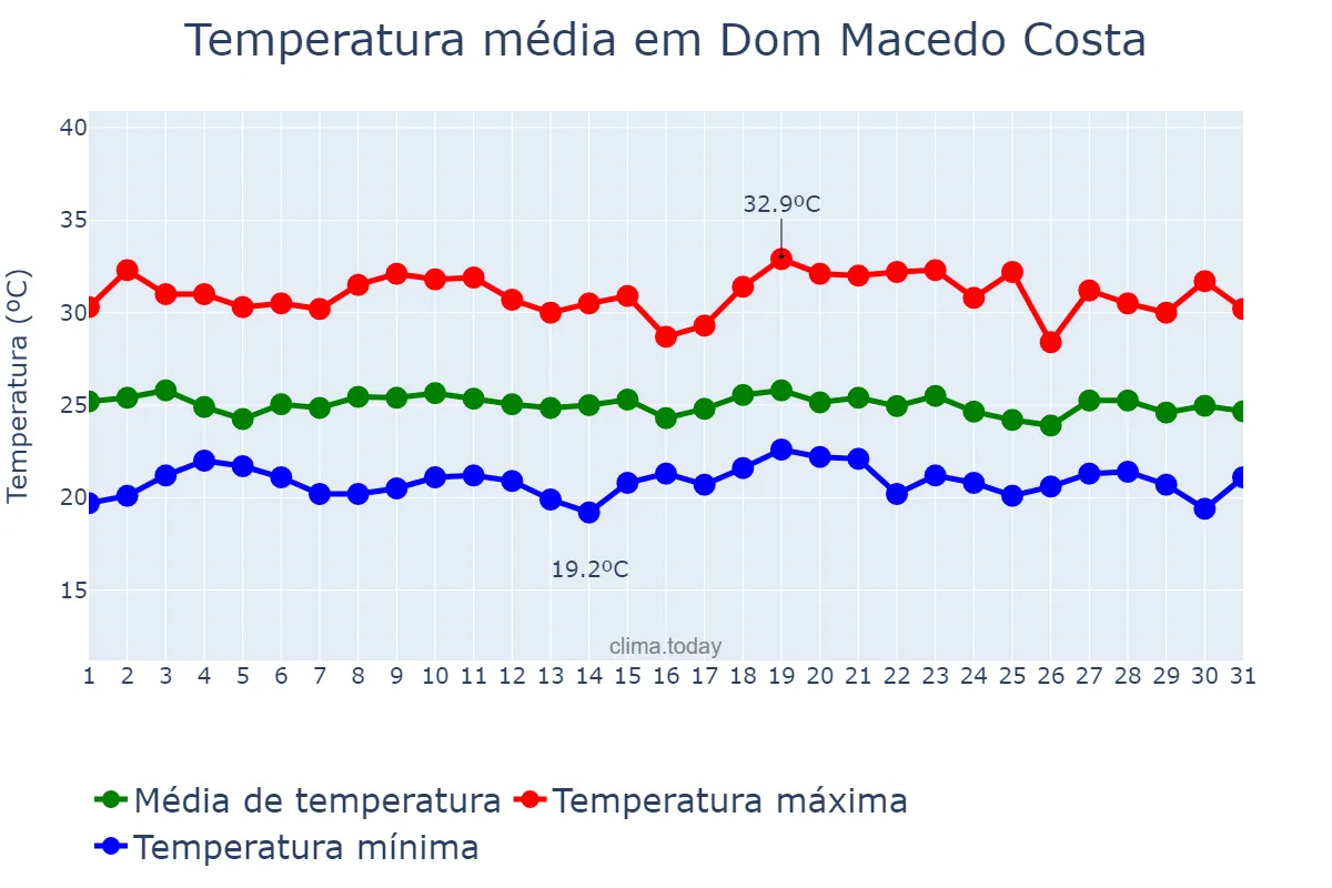 Temperatura em dezembro em Dom Macedo Costa, BA, BR