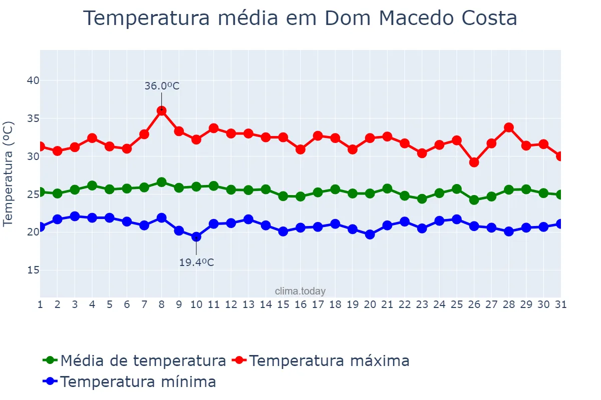 Temperatura em janeiro em Dom Macedo Costa, BA, BR