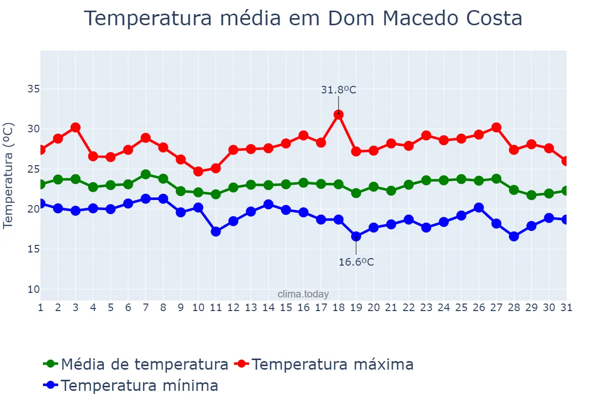 Temperatura em maio em Dom Macedo Costa, BA, BR