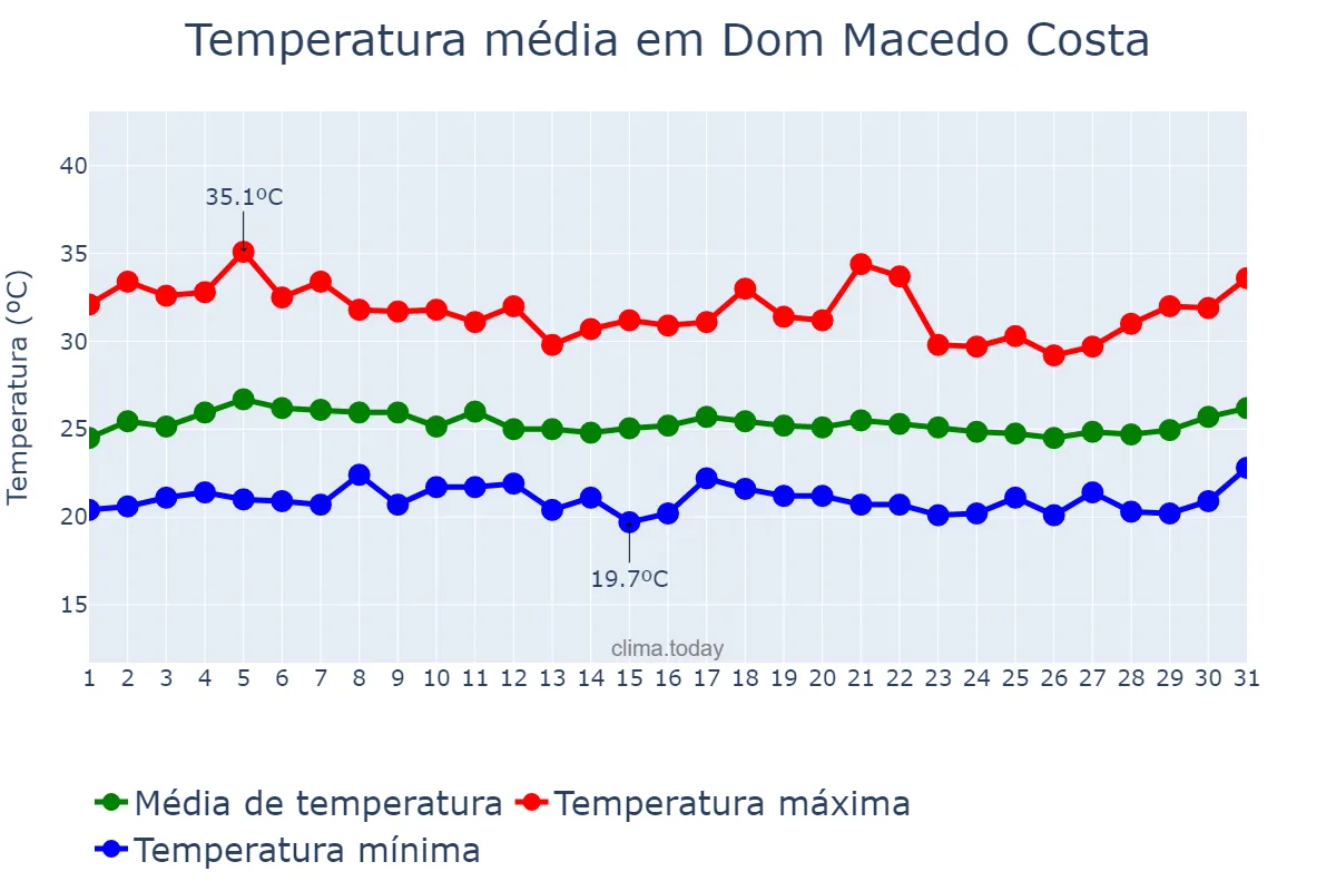 Temperatura em marco em Dom Macedo Costa, BA, BR