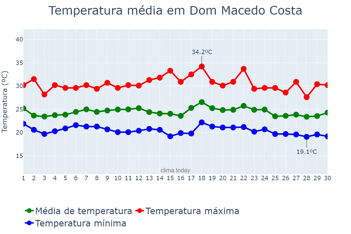 Temperatura em novembro em Dom Macedo Costa, BA, BR