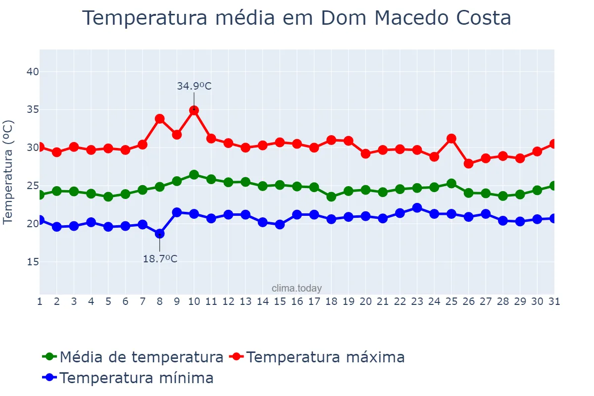 Temperatura em outubro em Dom Macedo Costa, BA, BR