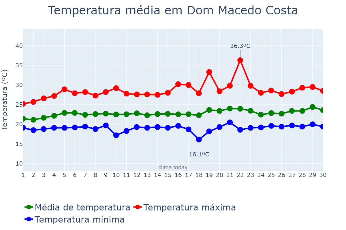 Temperatura em setembro em Dom Macedo Costa, BA, BR