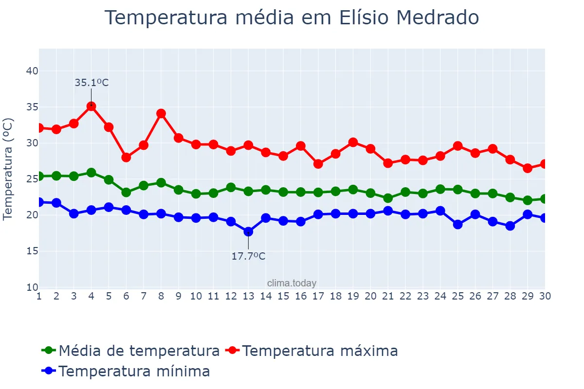 Temperatura em abril em Elísio Medrado, BA, BR
