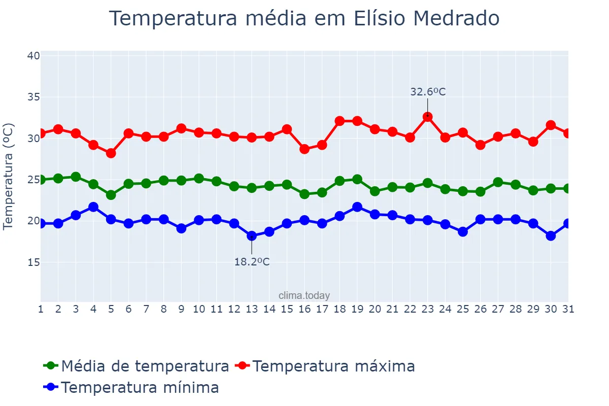 Temperatura em dezembro em Elísio Medrado, BA, BR