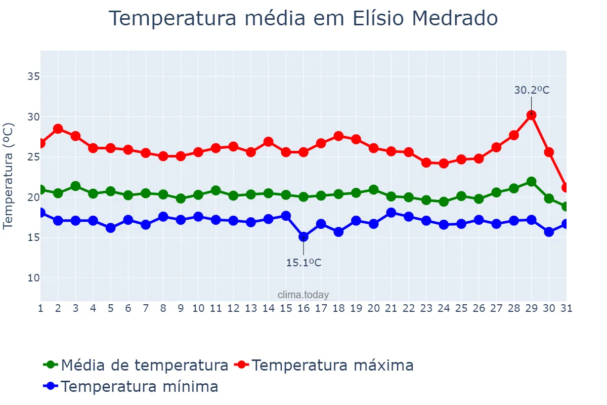 Temperatura em julho em Elísio Medrado, BA, BR
