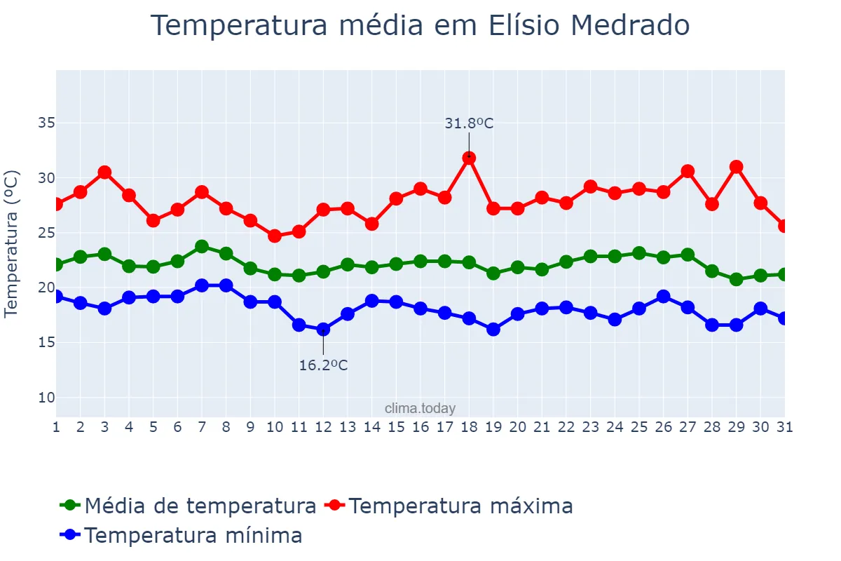 Temperatura em maio em Elísio Medrado, BA, BR
