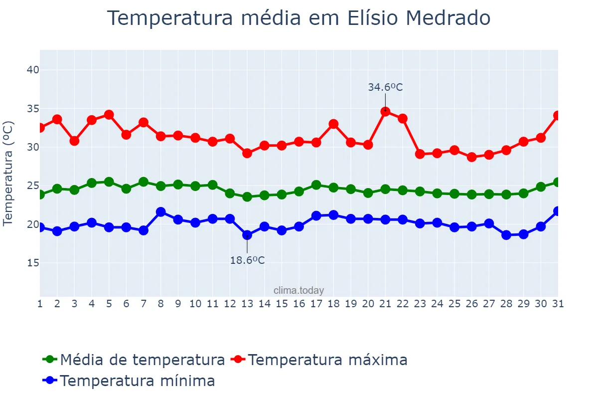 Temperatura em marco em Elísio Medrado, BA, BR