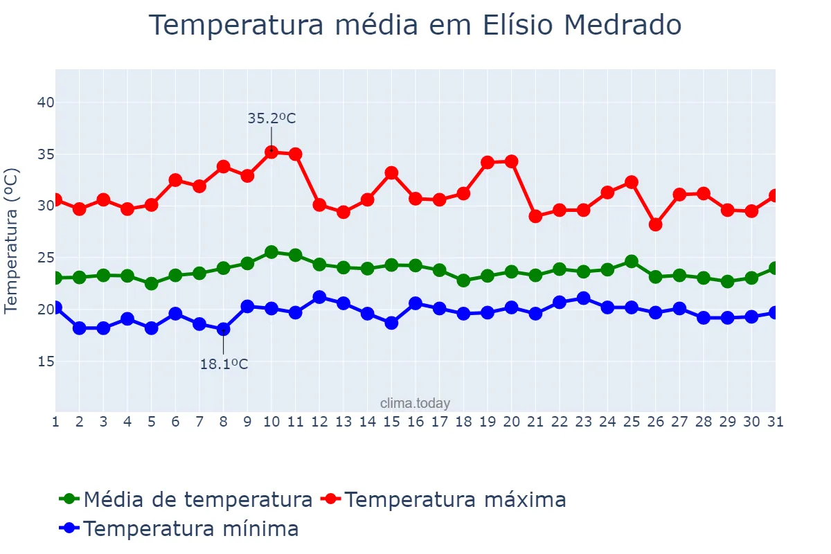 Temperatura em outubro em Elísio Medrado, BA, BR