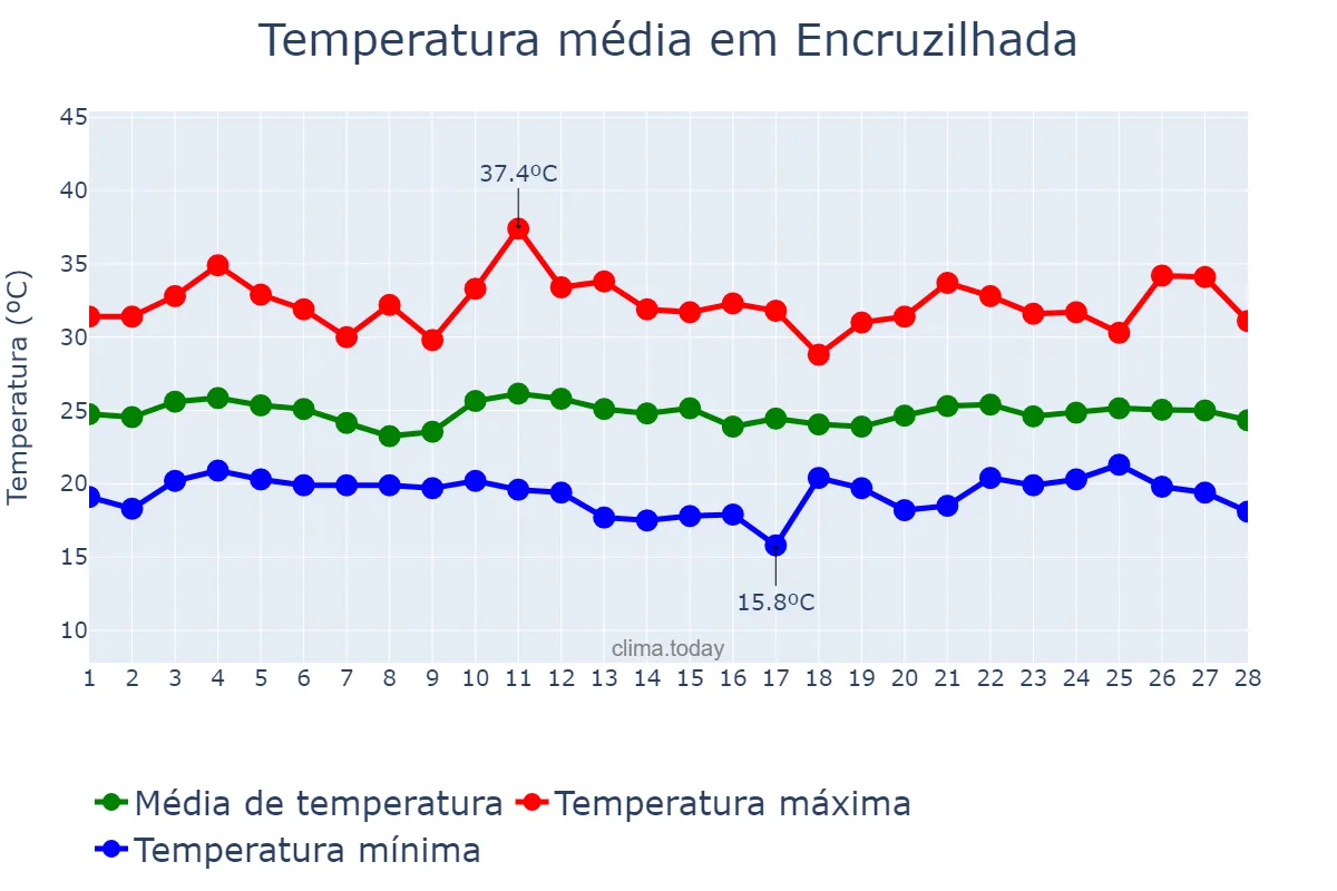 Temperatura em fevereiro em Encruzilhada, BA, BR