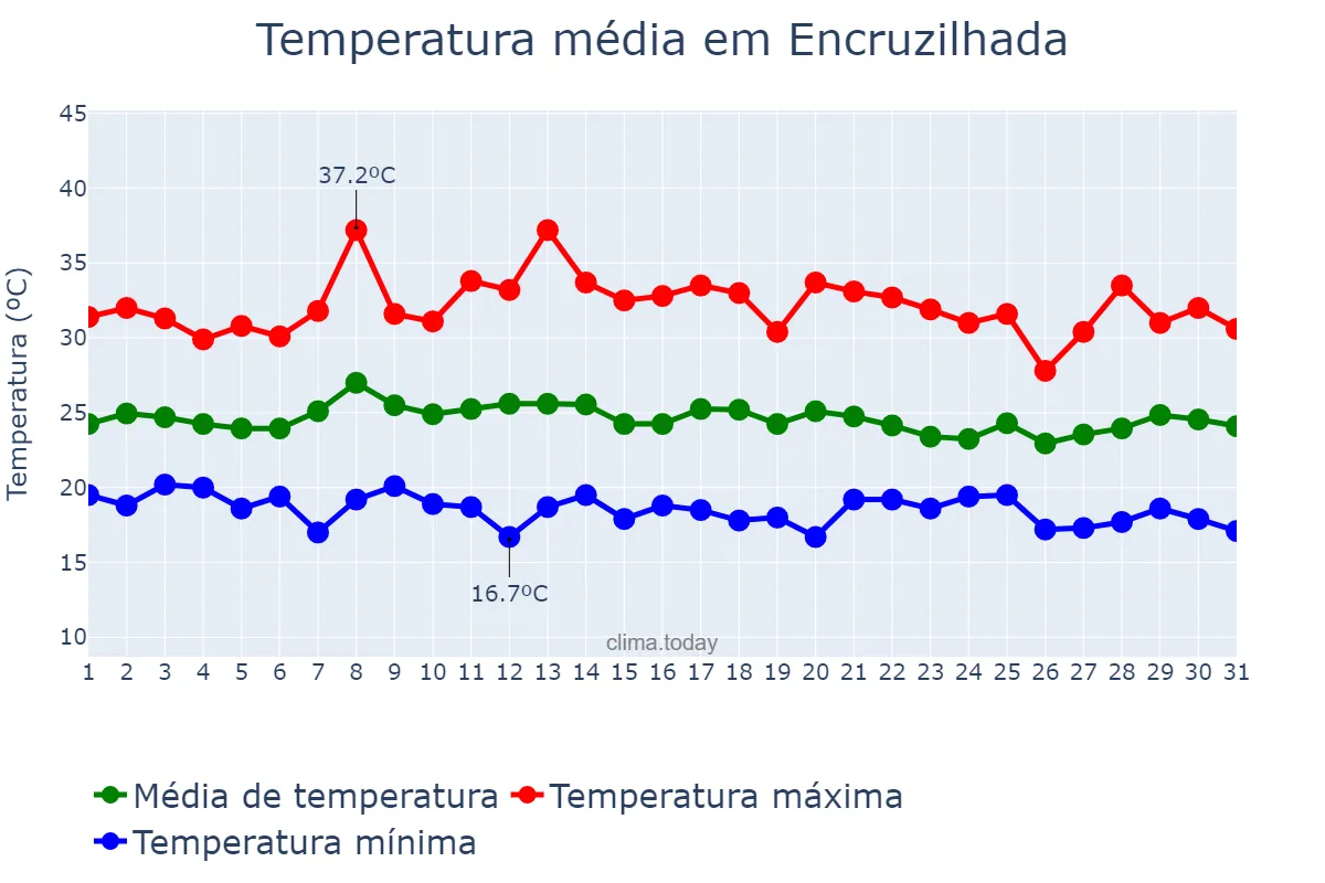 Temperatura em janeiro em Encruzilhada, BA, BR