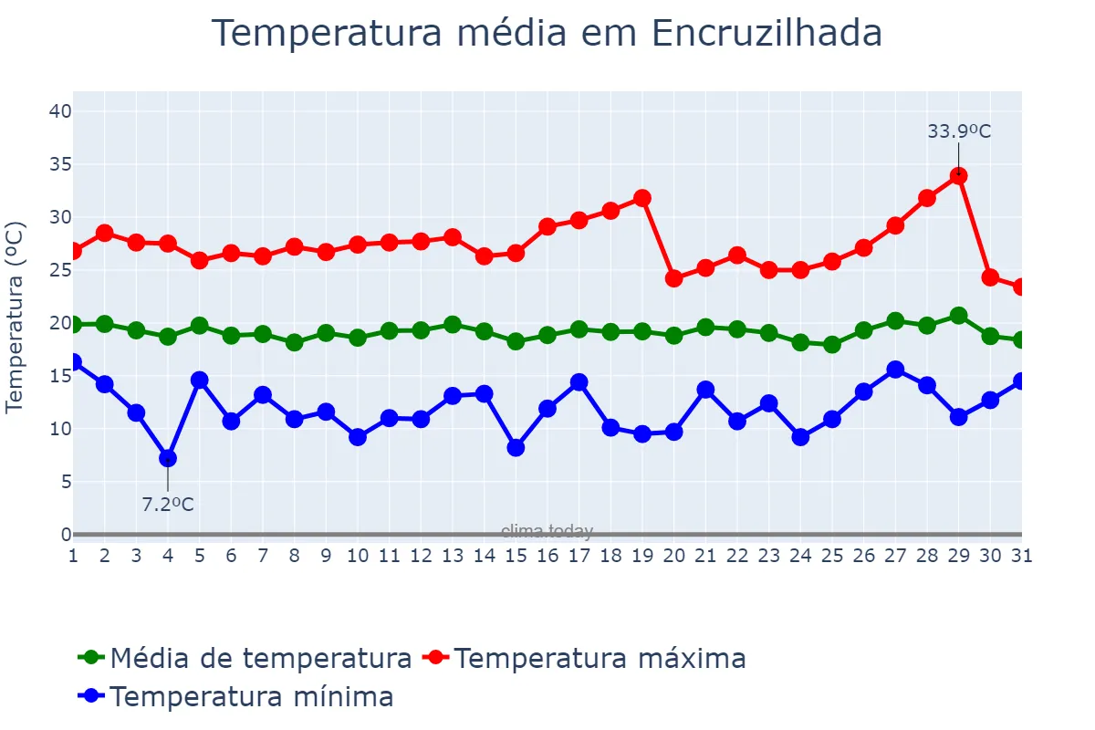 Temperatura em julho em Encruzilhada, BA, BR