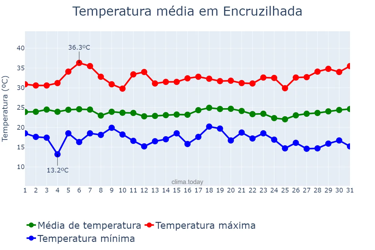 Temperatura em marco em Encruzilhada, BA, BR