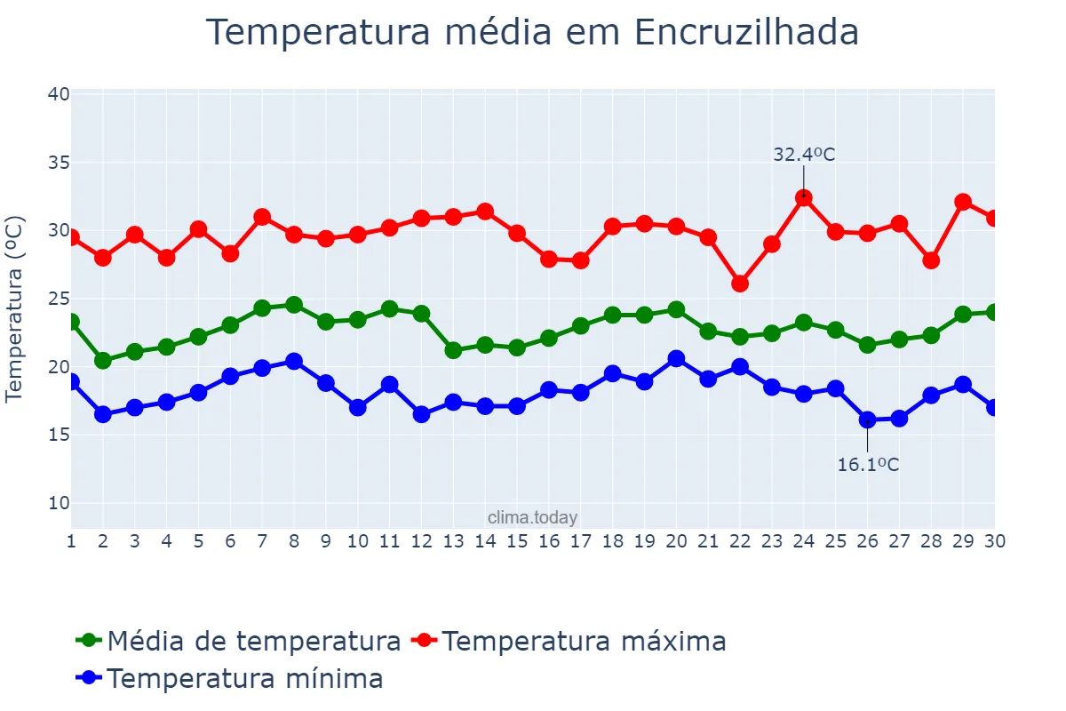 Temperatura em novembro em Encruzilhada, BA, BR